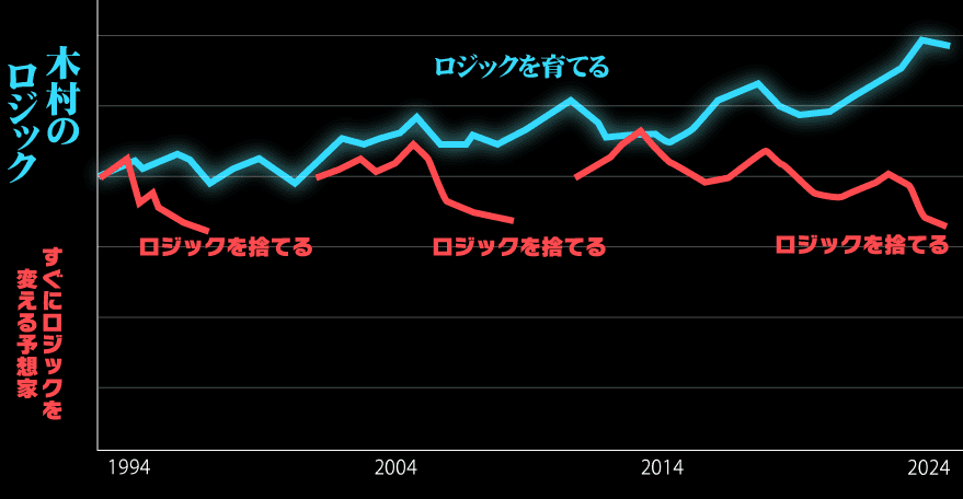 グラフ